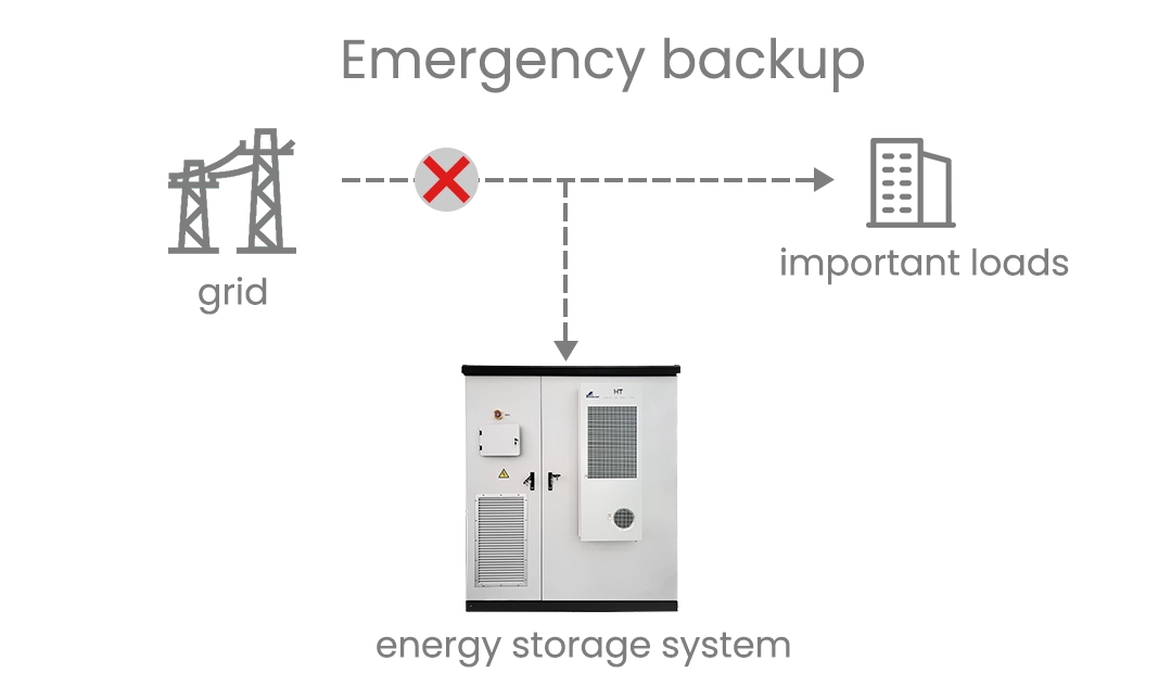 Commercial Energy Storage System can be used as emergency power supply