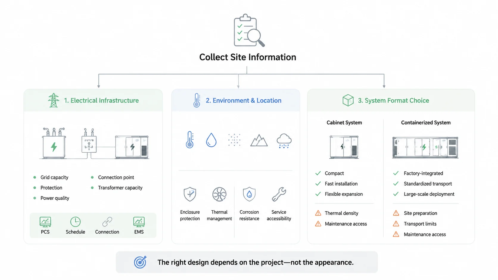 Collect the energy targets of customers for building energy storage projects