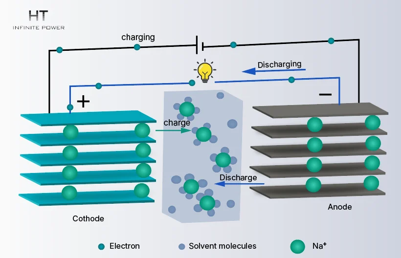 Chemical schematic diagram of Li/ licO2 battery