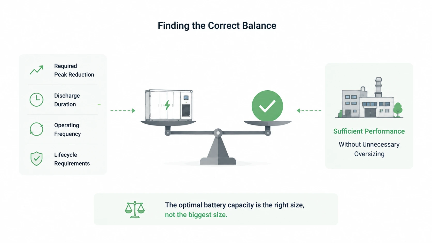 A well-designed peak reduction system should take into account a balance across all aspects.