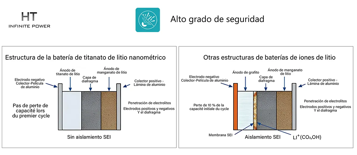 Comparación de la estructura de las baterías de nanolitio-titanato