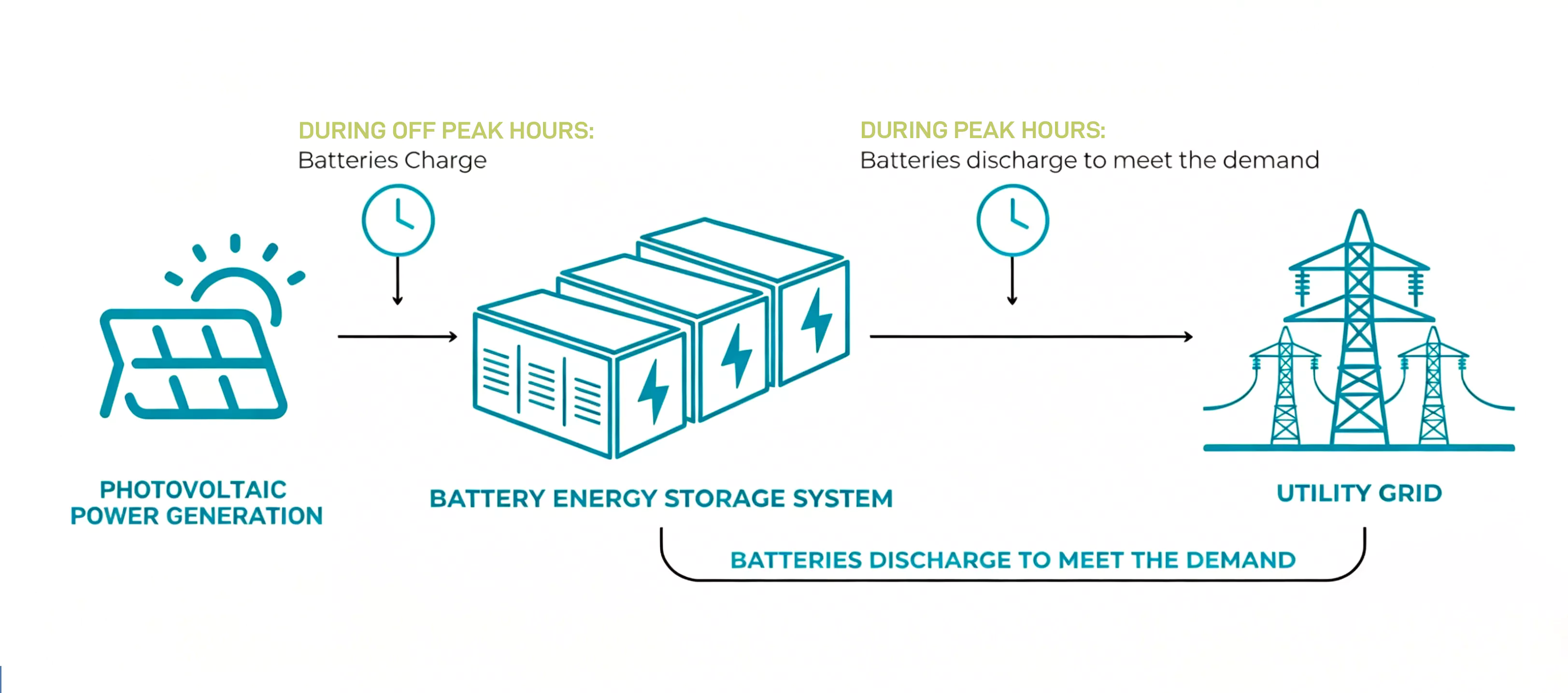 Le stockage d’énergie redéfinit le modèle d’alimentation électrique
