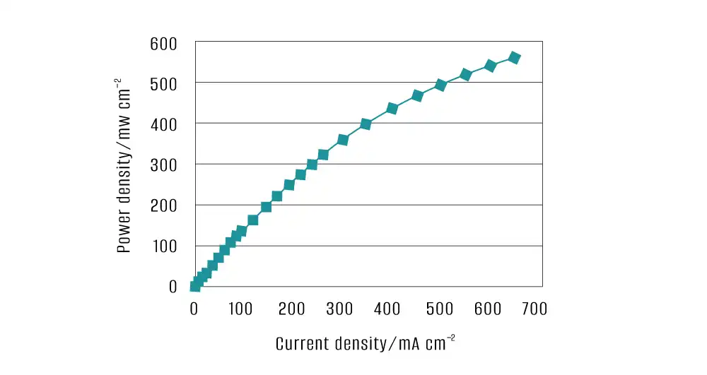 Power density of the energy storage battery