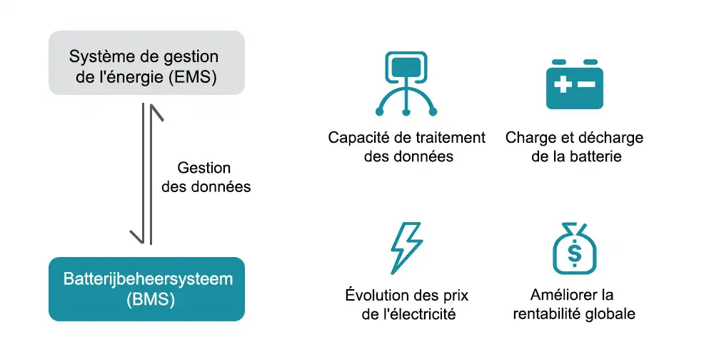 Connecter BMS et EMS