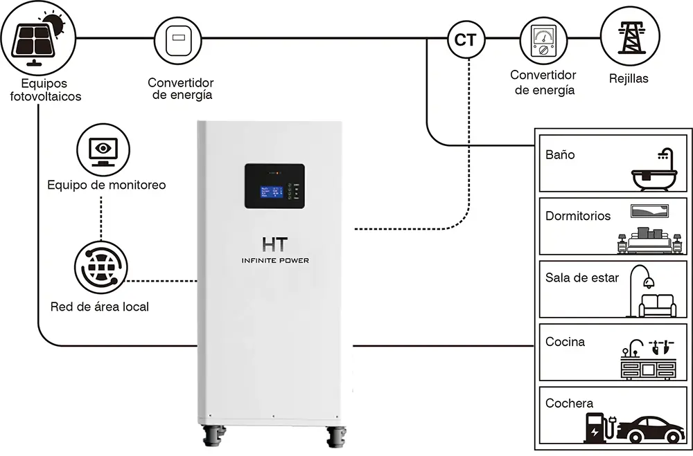 Batería de almacenamiento HT InfinitePower