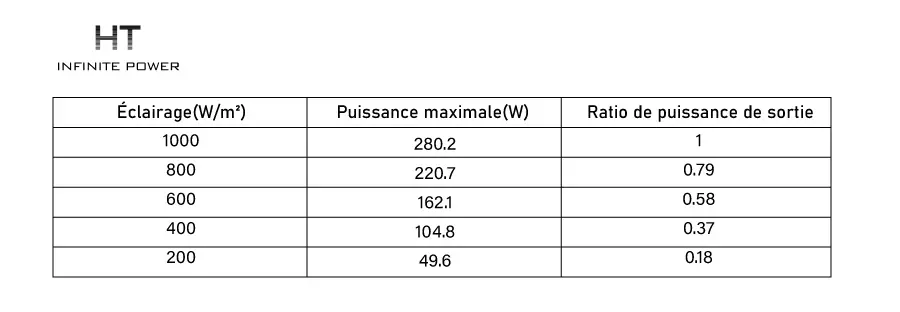 L'impact de l'irradiance sur le MPPT