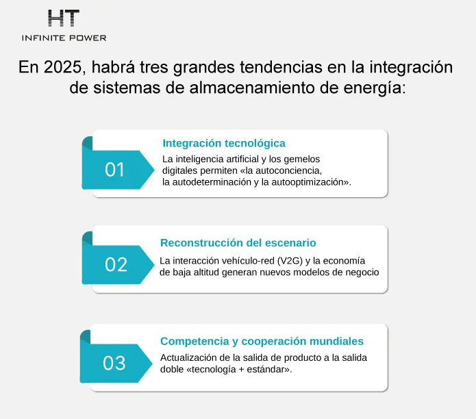 En 2025, la integración de sistemas de almacenamiento de energía presentará tres grandes tendencias