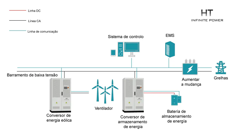 de armazenamento de energia para estação de energia eólica