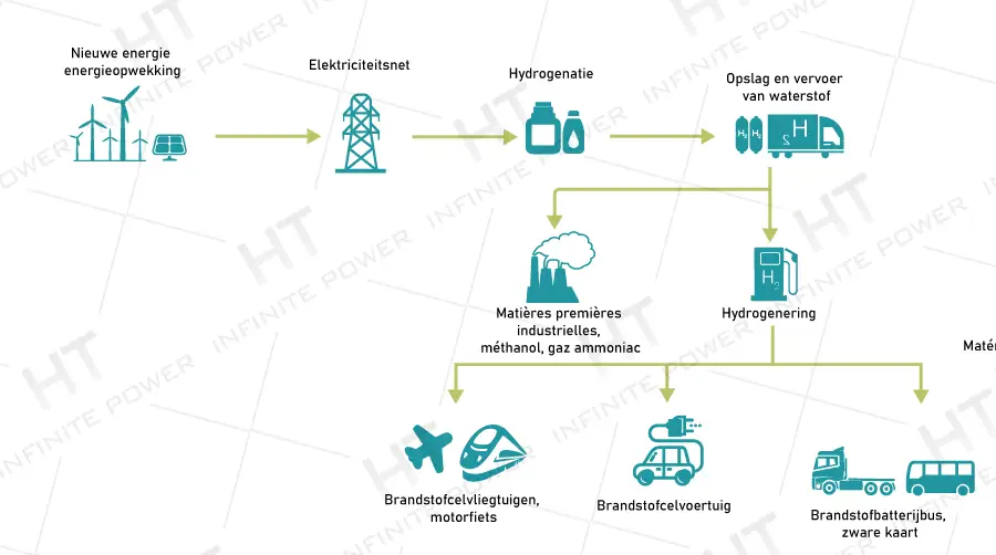 De brede toepassing van waterstofenergieopslagsysteem