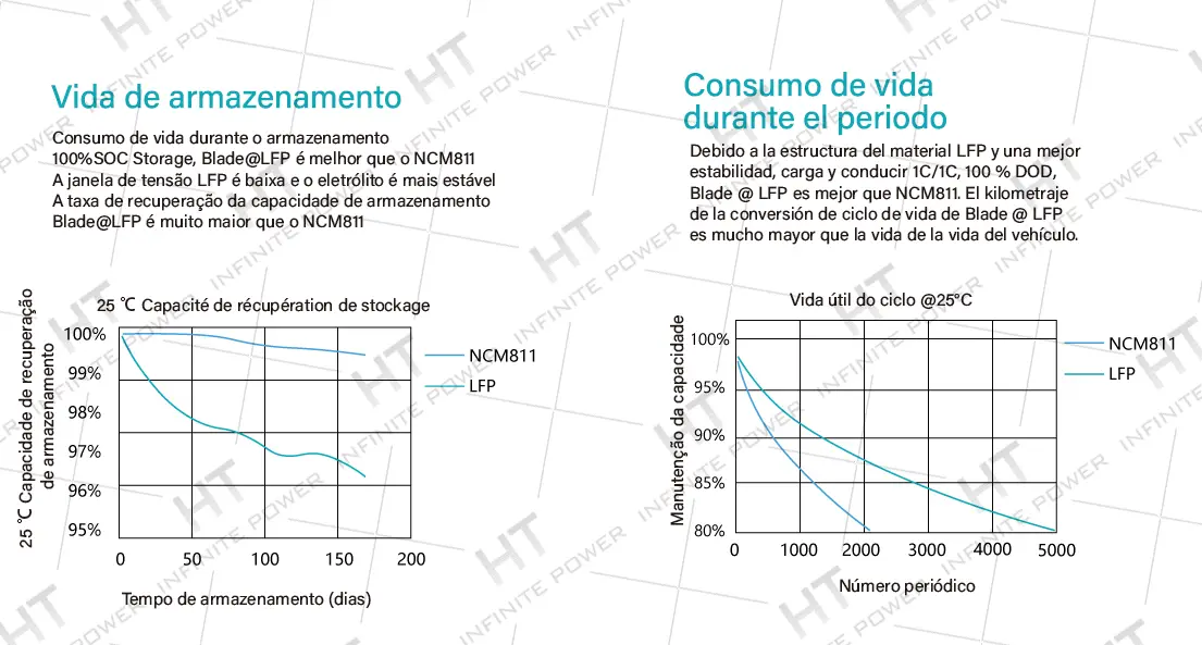 Temperatura e dados da bateria de lâmina