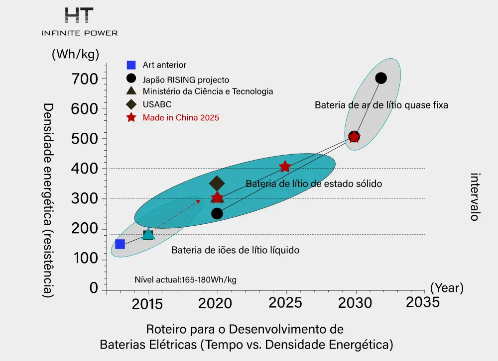 Densidade de energia das baterias de estado sólido