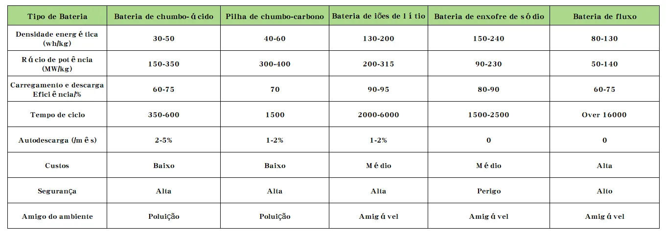 Comparação dos principais tipos de baterias