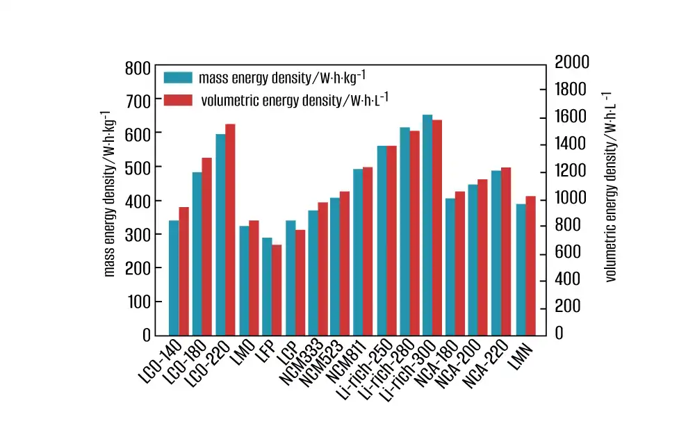 Energy density and duration of storage battery