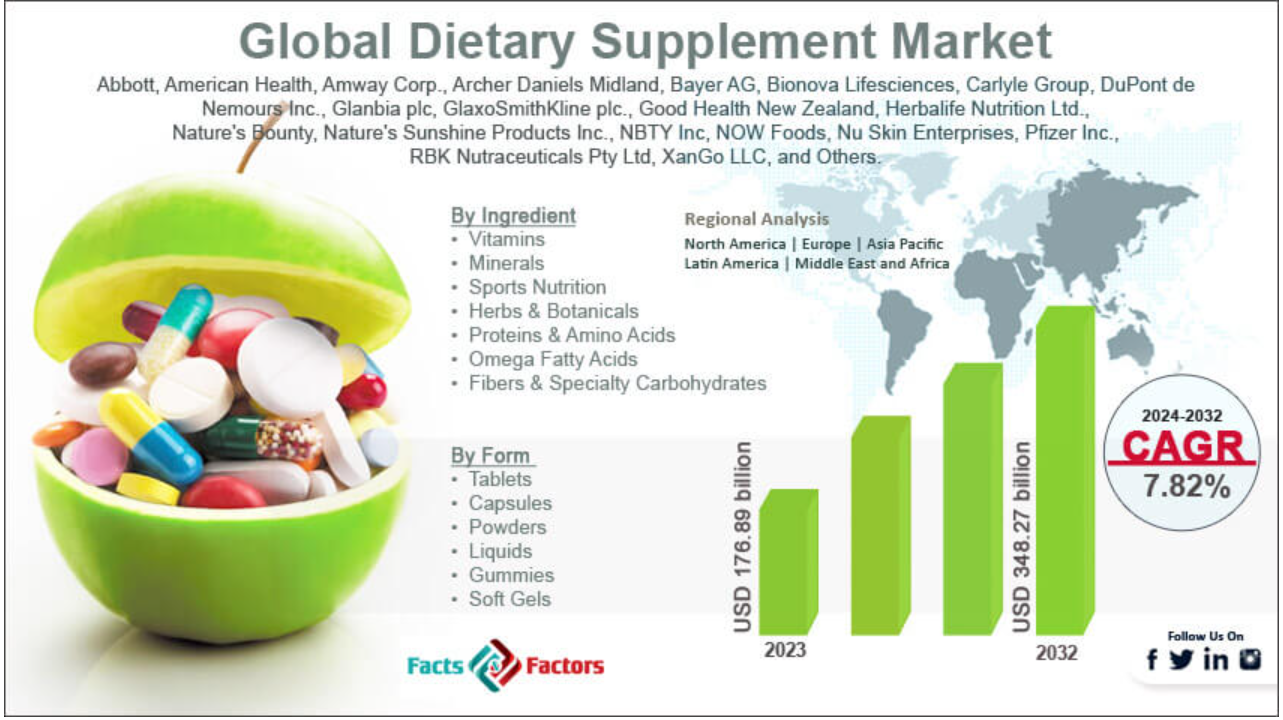 Dietary Supplement Products in Vending Machines: Capitalizing on the Health Trend for Profitable Business