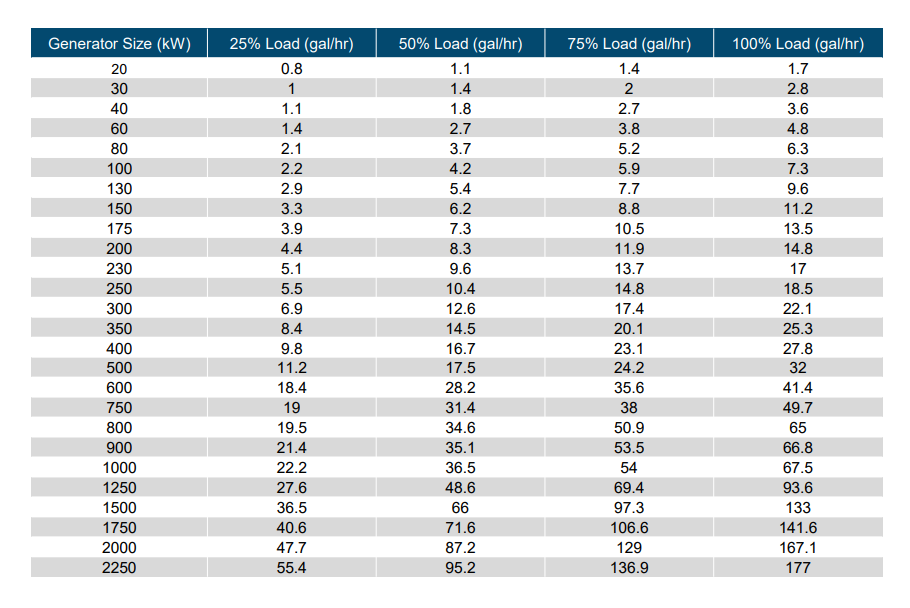 diesel generator fuel consumption chart