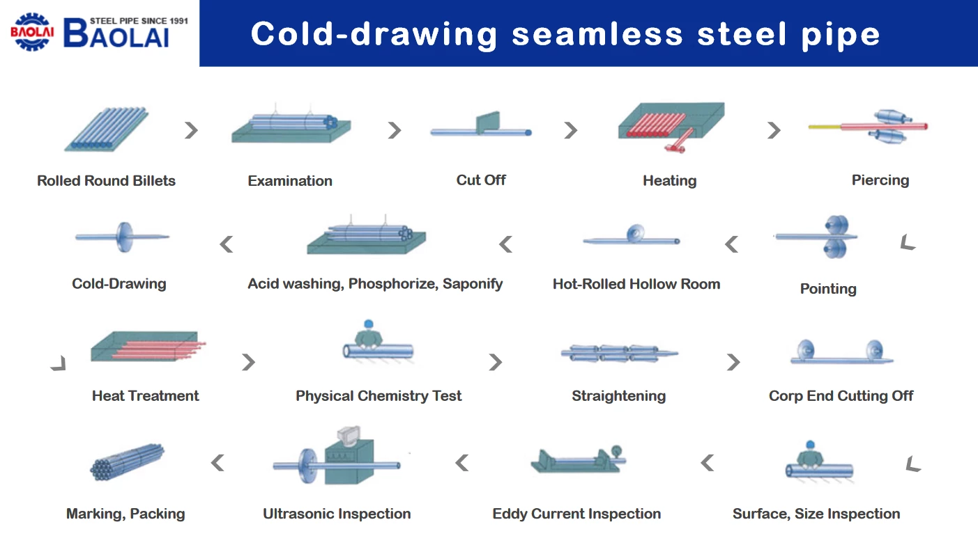 cold rolled seamless pipes smls tube in Baolai