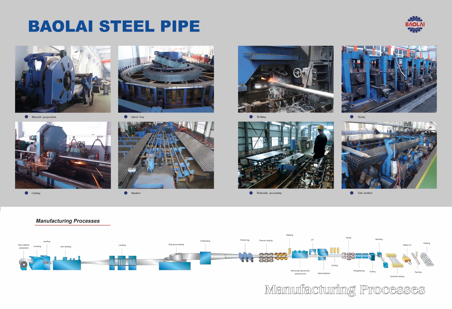 Manufacturing process of ERW pipes in Baolai Factory
