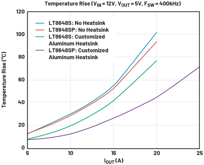 Figure 4: Comparison of temperature rise between the LT8648S and LT8648SP.
