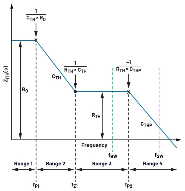 Figure 4. Conceptual Bode plot of the ZITH(s) (including RO) amplitude versus frequency (CTH>>CTHP).