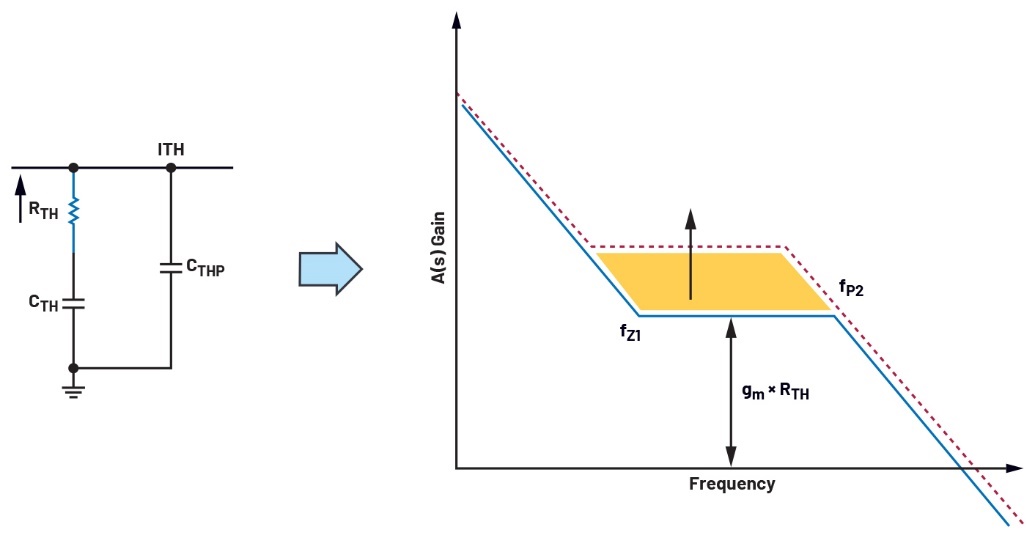 Figure 5. Increasing RTH increases the compensation gain A(s) between fZ1 and fP2.