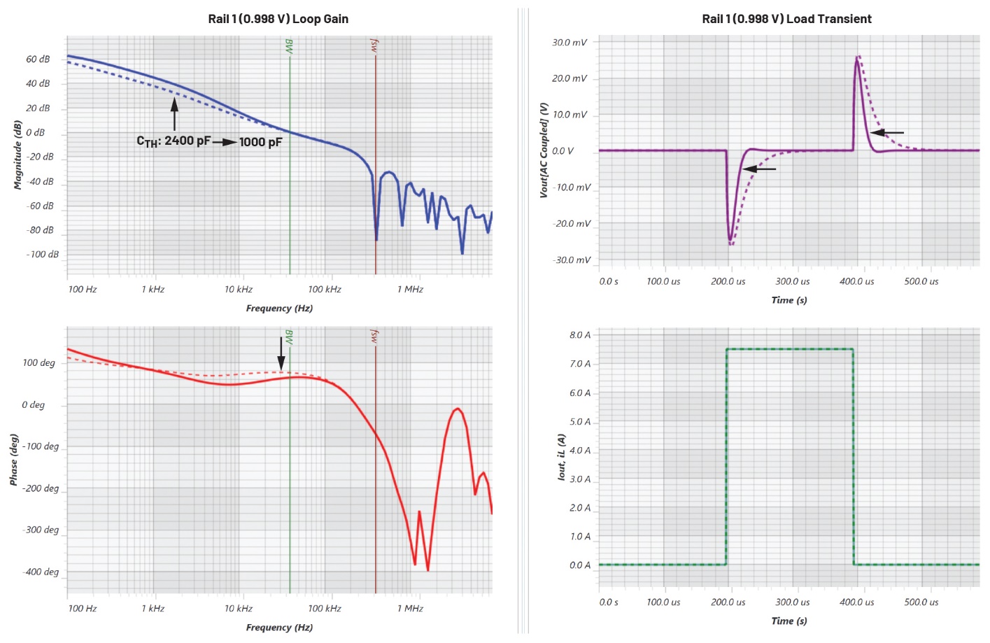 Figure 8. Reducing the CTH increases the power loop gain at lower frequencies, thereby shortening the VOUT settling time during load transients without affecting the VOUT undershoot or overshoot peaks.