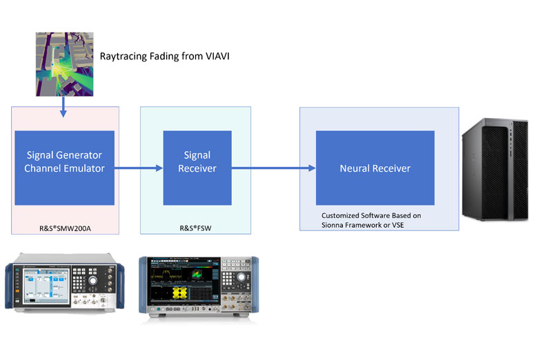 Figure 1: Framework for an AI-based receiver test solution utilising a channel digital twin