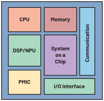 Figure 1: Schematic diagram of the SoC architecture