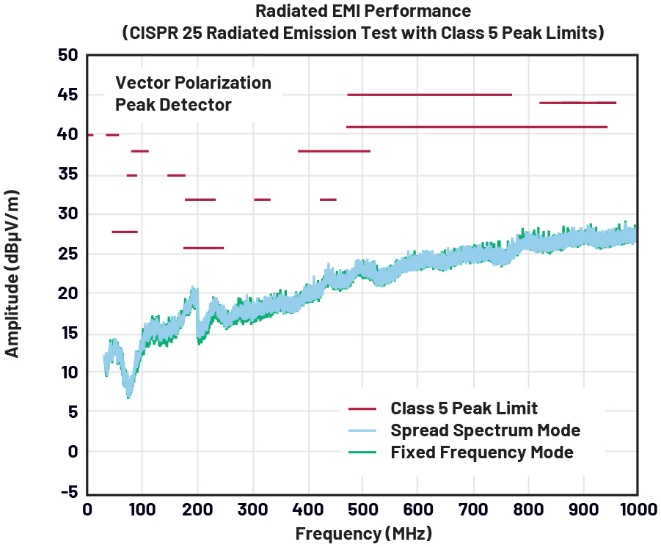 Figure 7: Radiated electromagnetic compatibility performance curve for the LT8648S