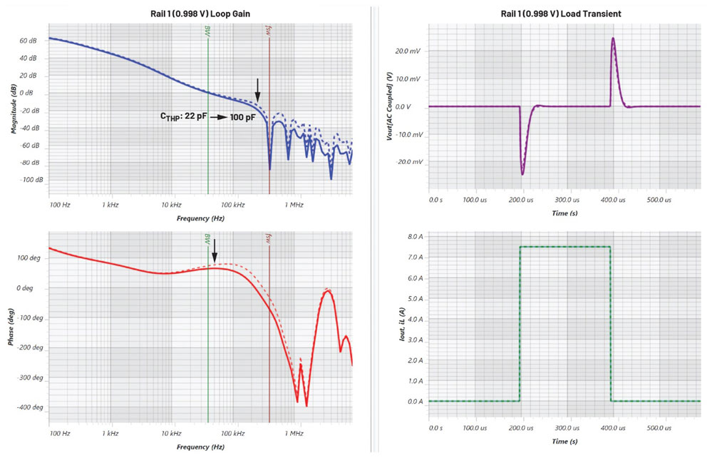 Figure 10. A suitably designed CTHP value can attenuate high-frequency loop gain whilst having a negligible effect on the power supply’s transient response.
