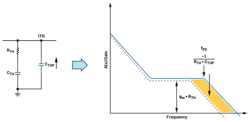 Figure 9. At higher frequencies, the CTHP attenuates both gain and noise.