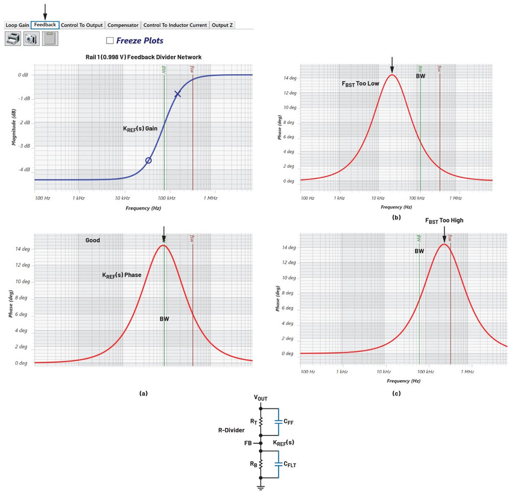 Figure 14. Optional additional steps: Adjusting phase gain using a feedback resistor divider network: (a) Optimal design; (b) Phase gain frequency too low; (c) Phase gain frequency too high.
