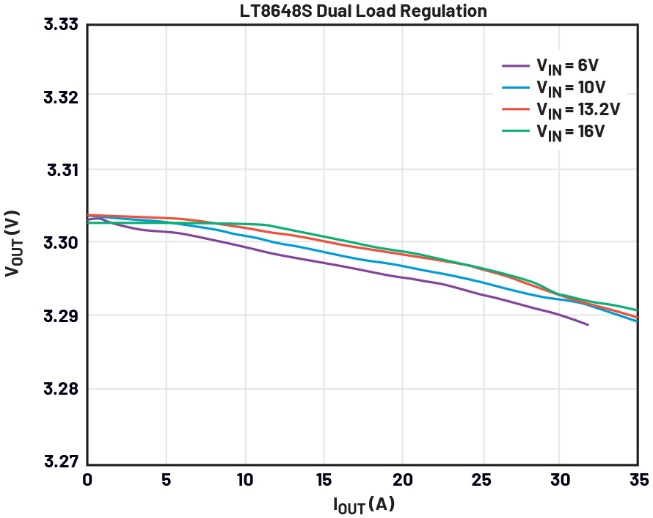 Figure 11: Load regulation of the LT8648S when two chips are operating in parallel