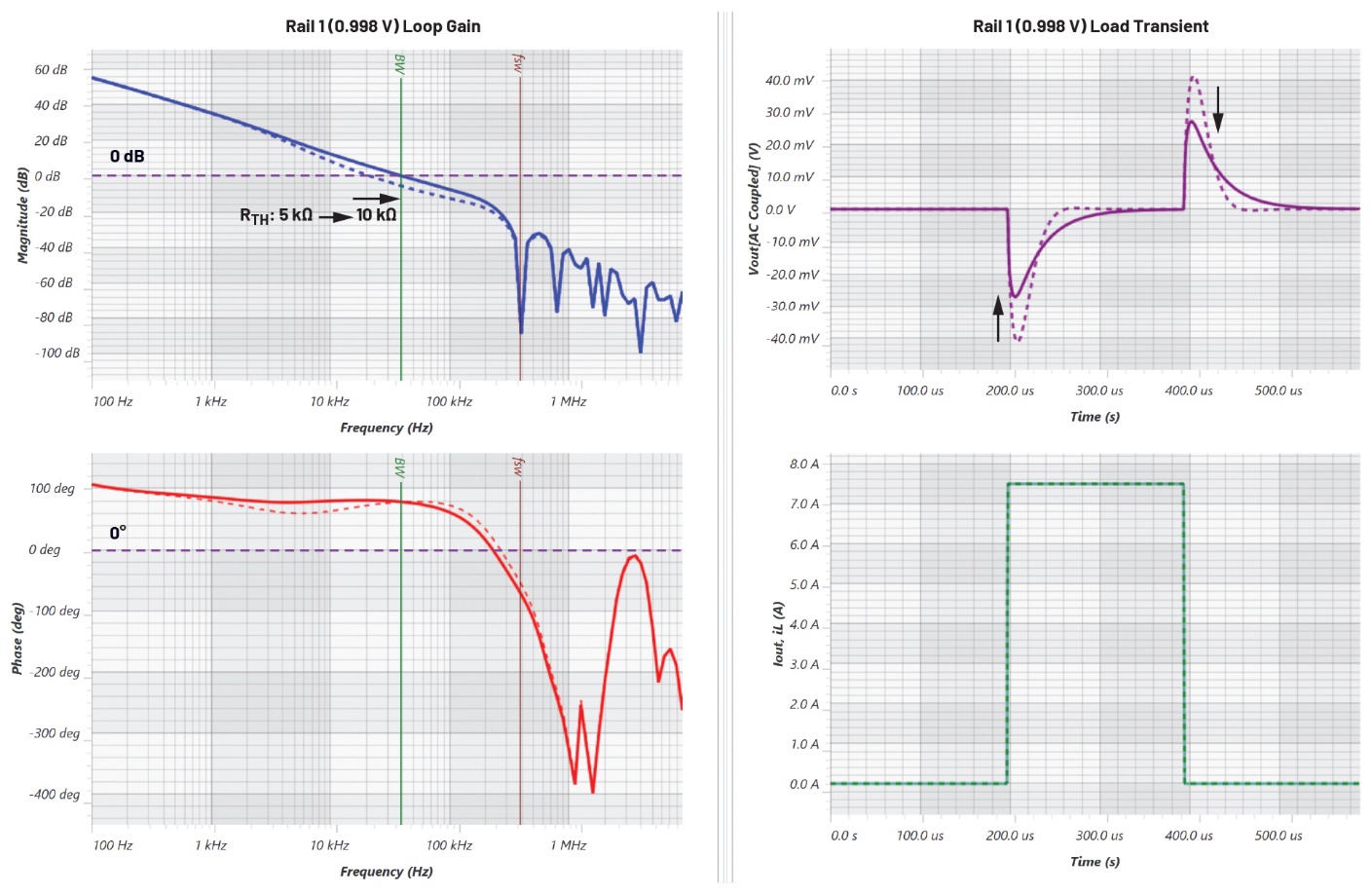 Figure 6. Adding an RTH increases the bandwidth of the power loop, thereby reducing VOUT undershoot and overshoot during load transients.