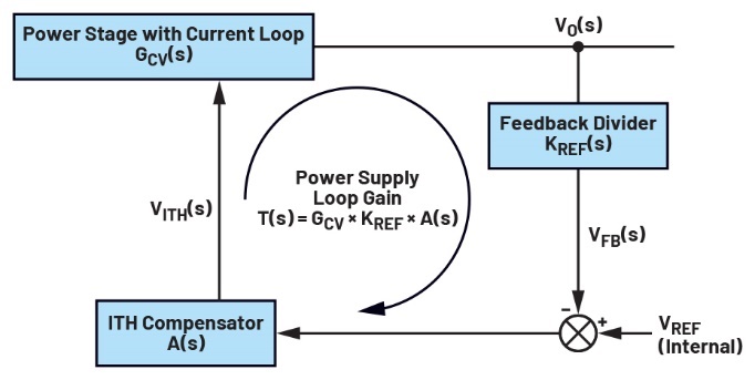 Figure 2. Schematic diagram of the power loop gain.