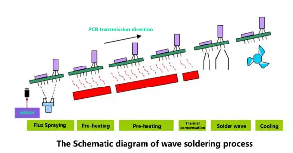 wave soldering process