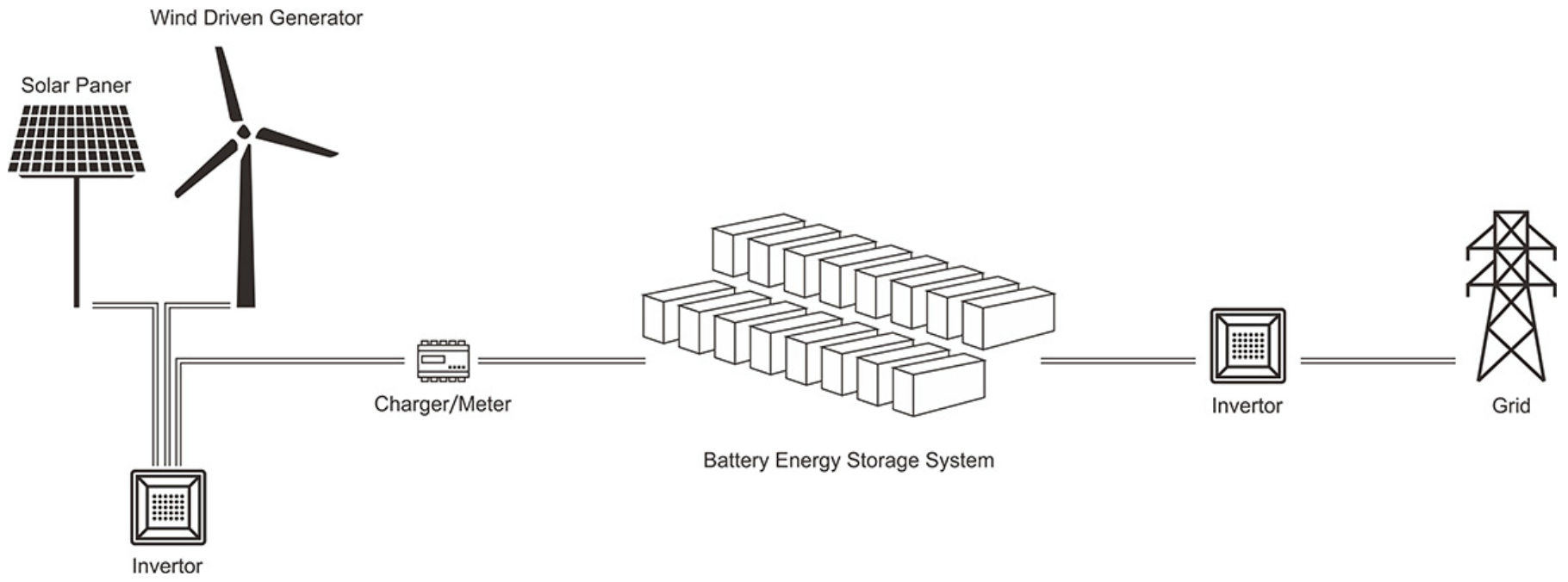 Energy Storage