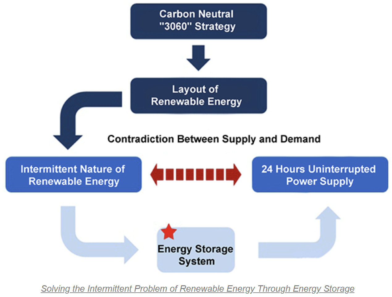 Energy Storage Harness