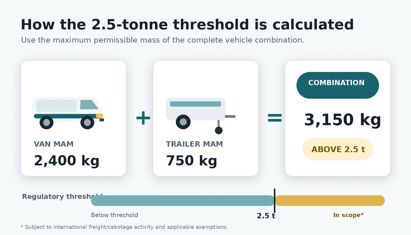 Example showing a 2,400 kilogram van plus a 750 kilogram trailer equals 3,150 kilograms maximum permissible mass, above the 2.5-tonne threshold.