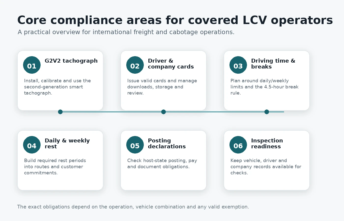 Compliance overview covering the G2V2 tachograph, driver and company cards, driving and rest times, posting declarations and inspection readiness.