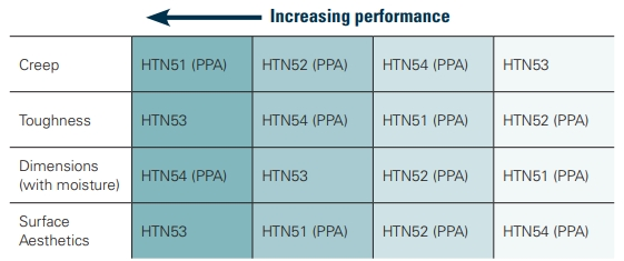 Zytel HTN high temperature nylon performance Comparison