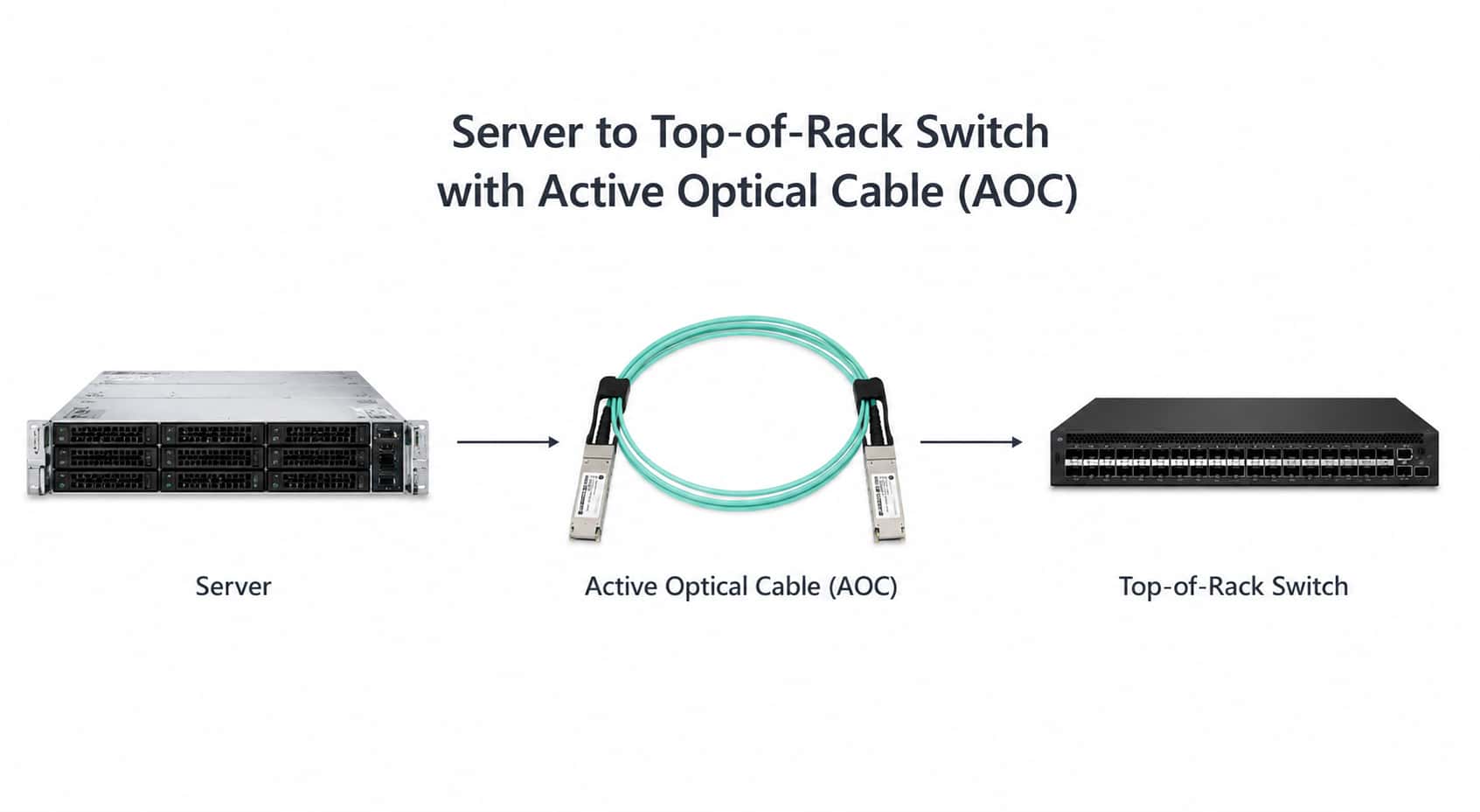 dac vs aoc active optical cable server to top-of-rack switch deployment
