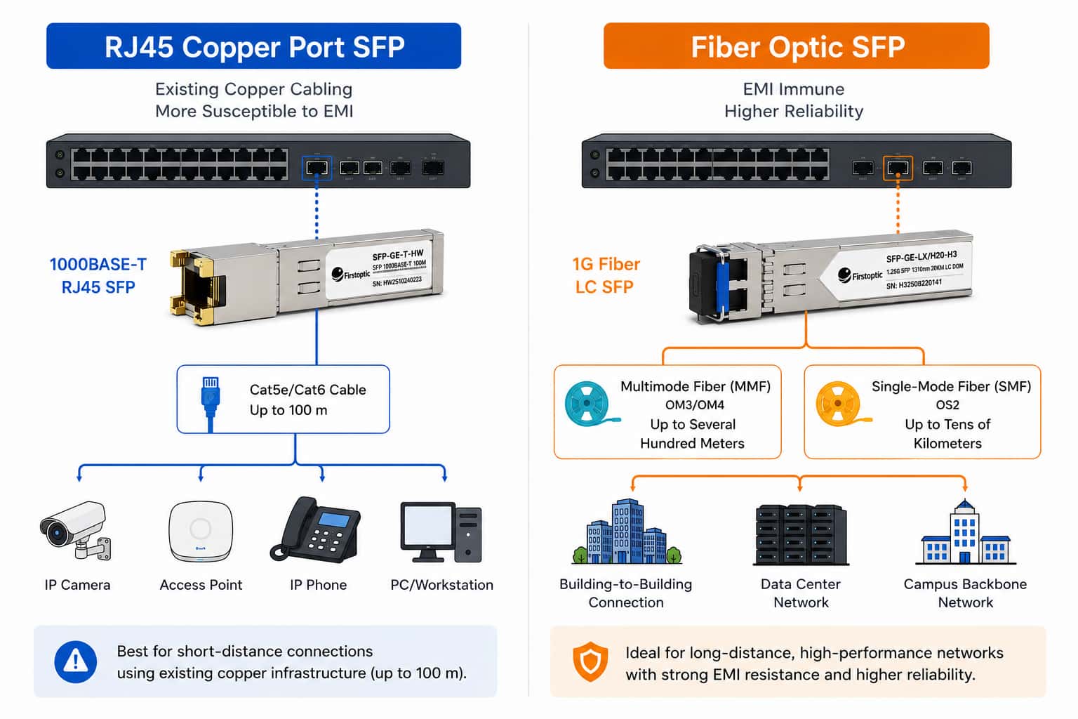 RJ45 SFP vs Fiber SFP schematic comparing copper Cat6 cabling and multimode single-mode fiber network deployment