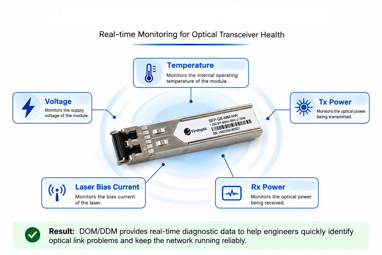 dom ddm optical transceiver monitoring parameters