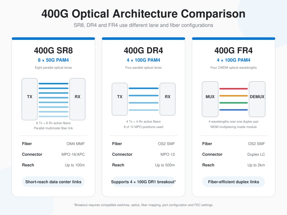 400g qsfp-dd optical transceiver SR8 DR4 and FR4 comparison