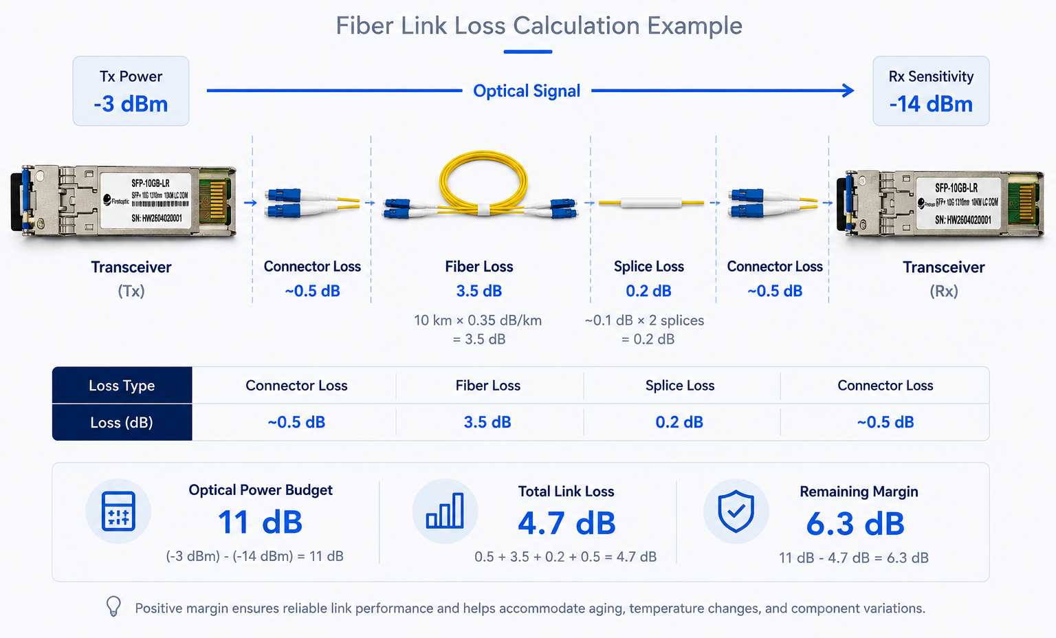 optical power budget and fiber link loss calculation
