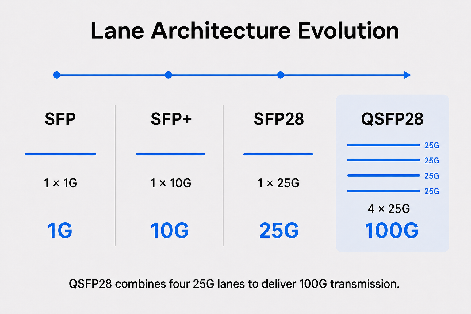 SFP to QSFP28 lane architecture evolution from 1G to 100G