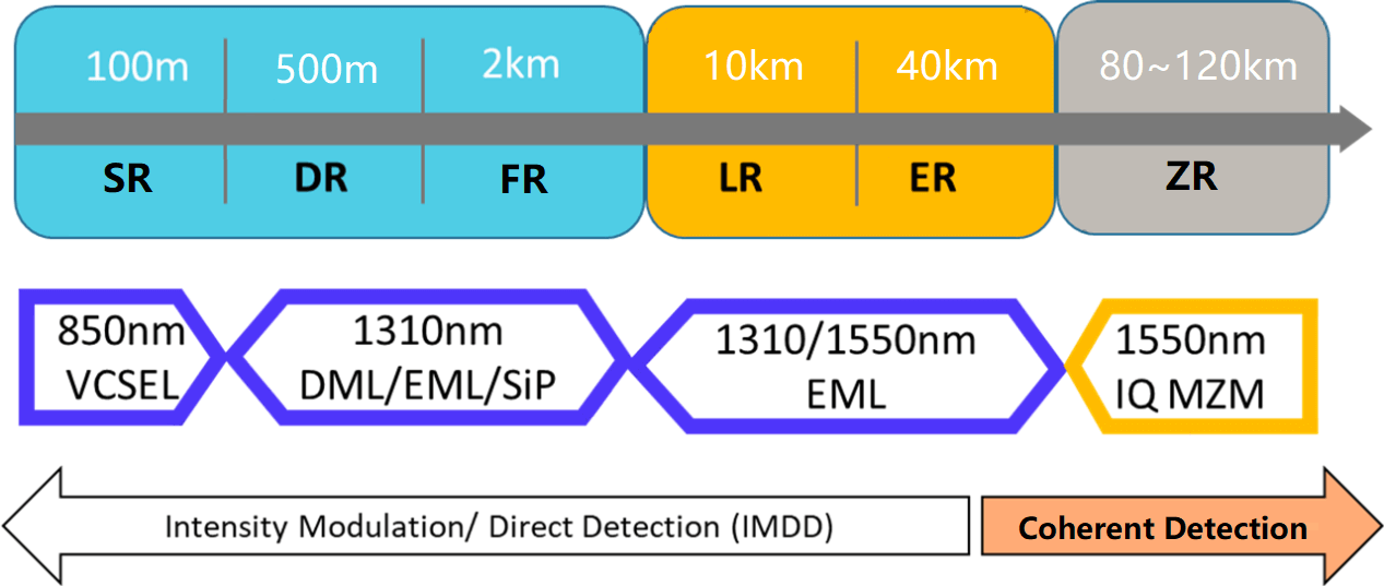HCH is a professional optical module manufacturer in China supplying SR, LR, ER, ZR compatible optical modules. We provide a complete guide on optical module transmission distance and selection.