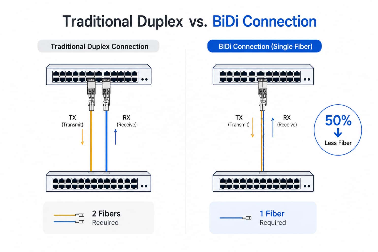 bidi optical module fiber cost comparison
