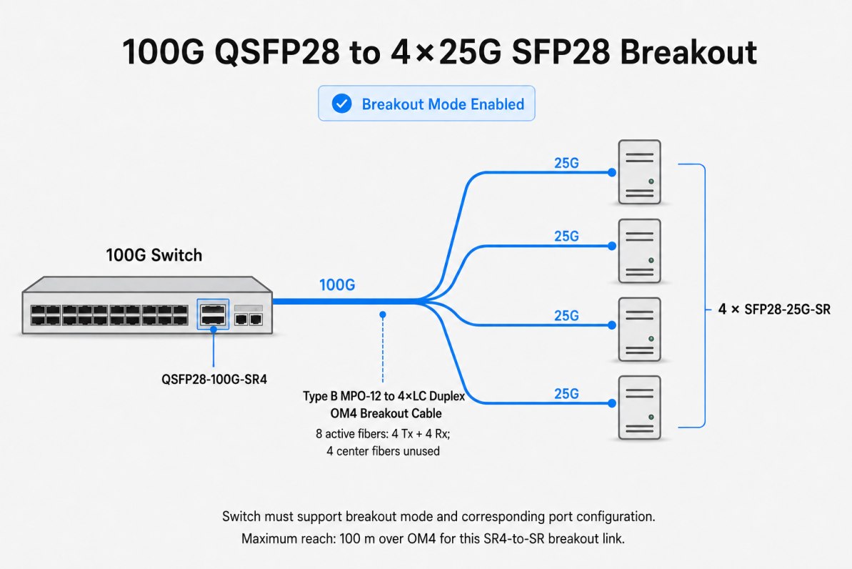 100G QSFP28 optical module breakout to four 25G SFP28 SR links over Type B MPO-12 OM4 cable