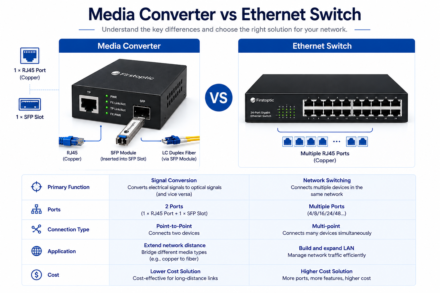 fiber media converter vs ethernet switch comparison diagram
